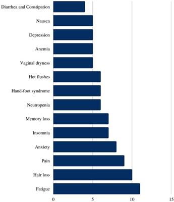 Brazilian breast cancer patient-reported outcomes: What really matters for these women